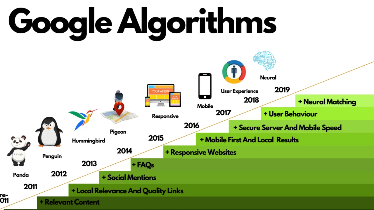 Blog Top Ten Google Algorithms2