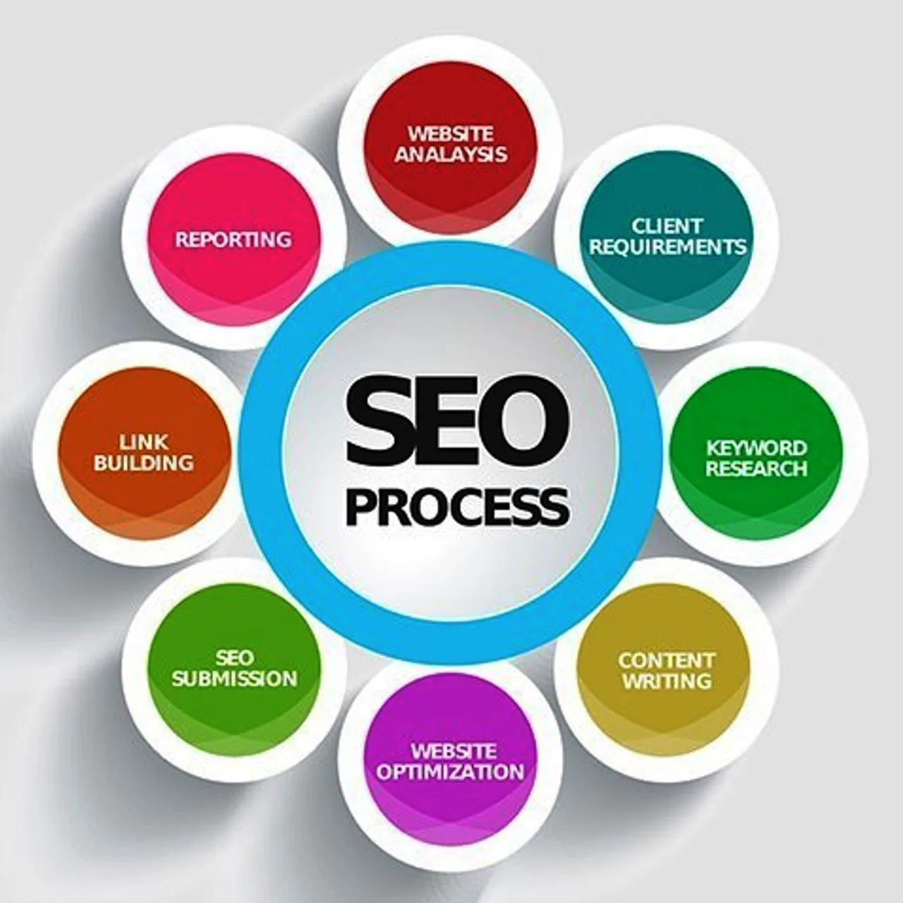 Search Engine Optimization Services
